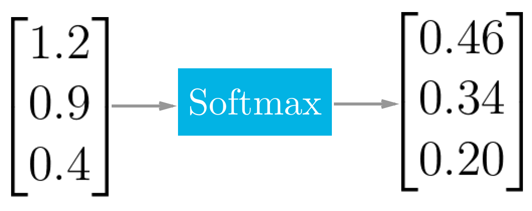 softmax 函数的实际应用示例