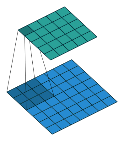 __用 3x3 窗口和步长 1 进行卷积运算__

图像来源：http://iamaaditya.github.io/2016/03/one-by-one-convolution/