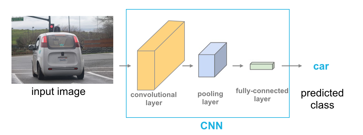 CNN 中的层级。