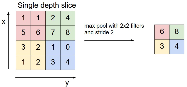 带有 2x2 滤波器 和 stride 为 2 的最大池化。来源: 