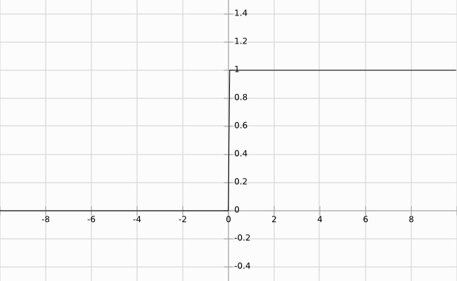 阶梯函数示例 （y = 0 和 y = 1 之间的跳转应该瞬间发生）。