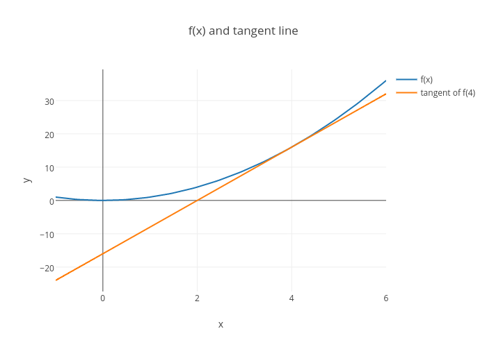 f(x) and the tangent line of f(x) when x = 4.
