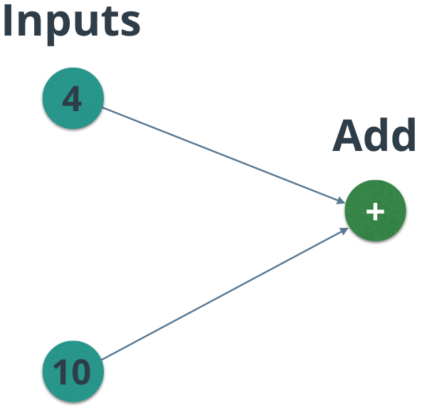 The graph you'll run in this quiz. The node values may change, though!