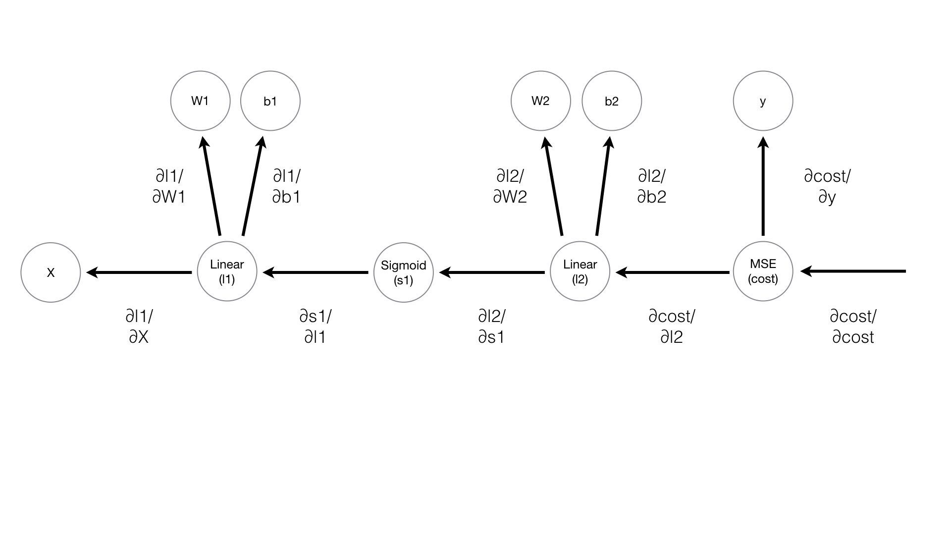 Graph of the above neural network. The backward pass and gradients flowing through are illustrated.