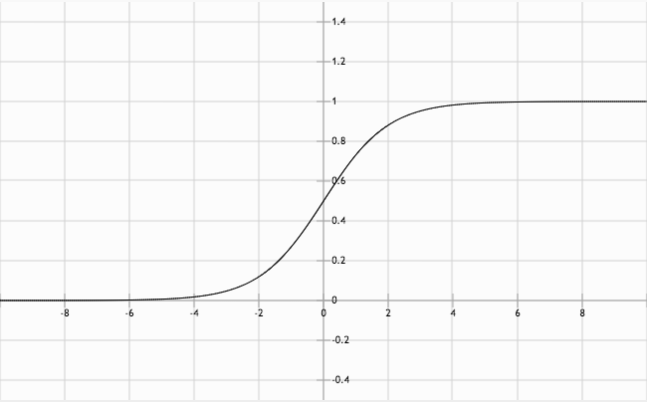 Graph of the sigmoid function. Notice the "S" shape.
