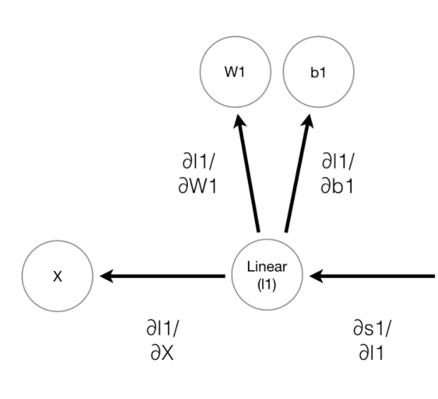 We'll look at just one layer's backpropagation from the previous graph.