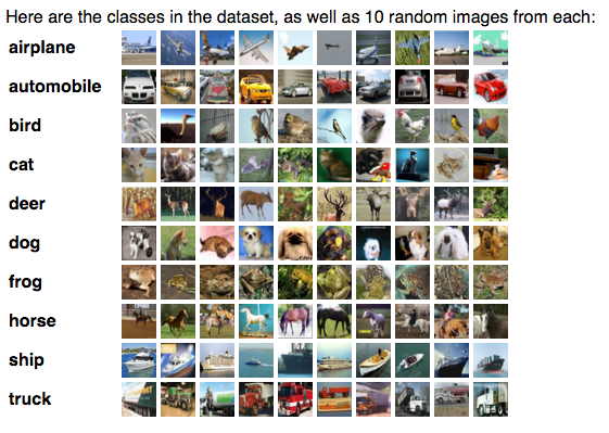 Overview of the Cifar10 dataset. Source: Alex Krizhevsky.